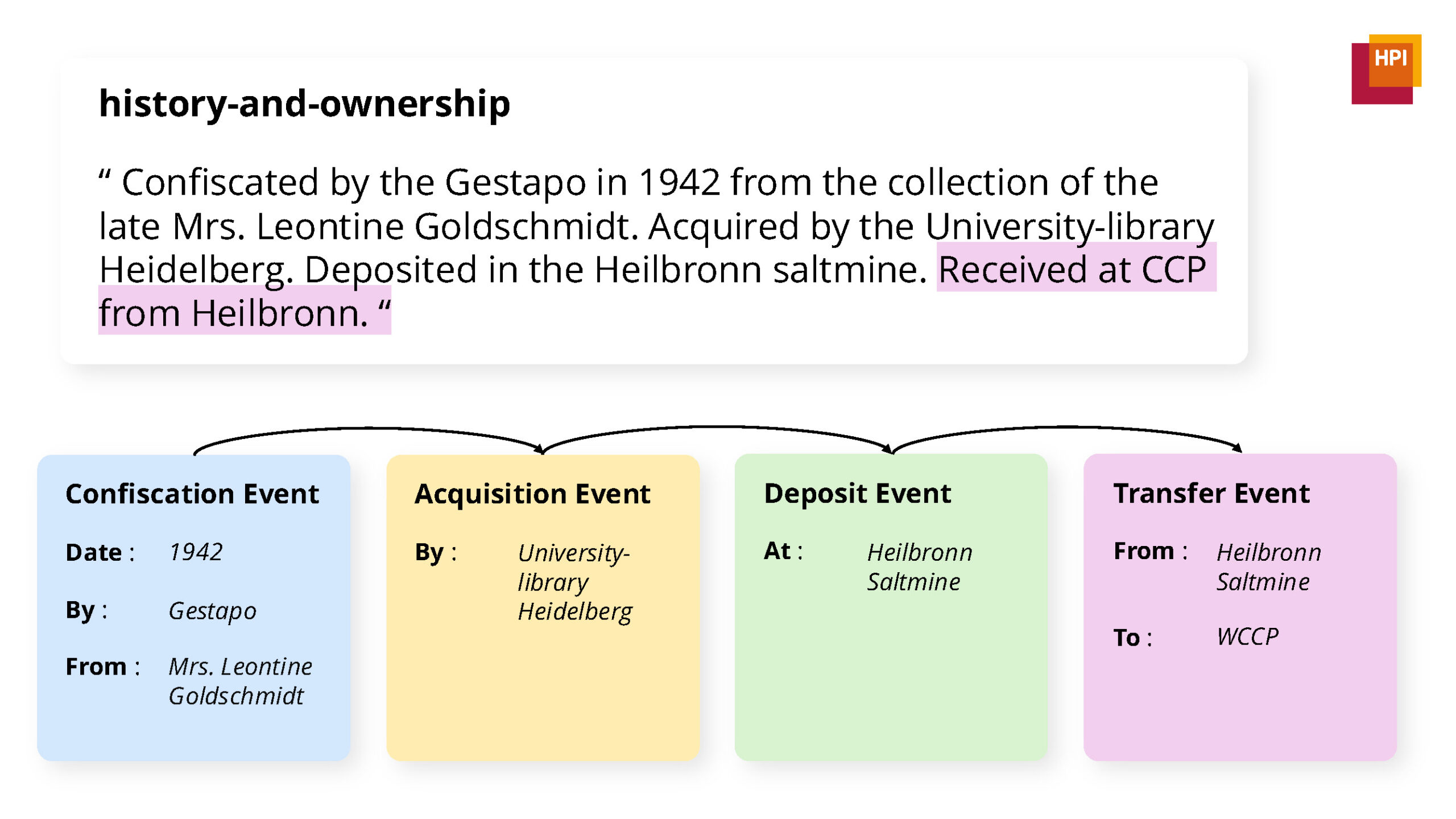 Flowchart from student presentation